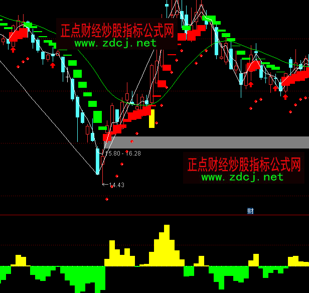 通達信四方力道多空趨勢指標公式