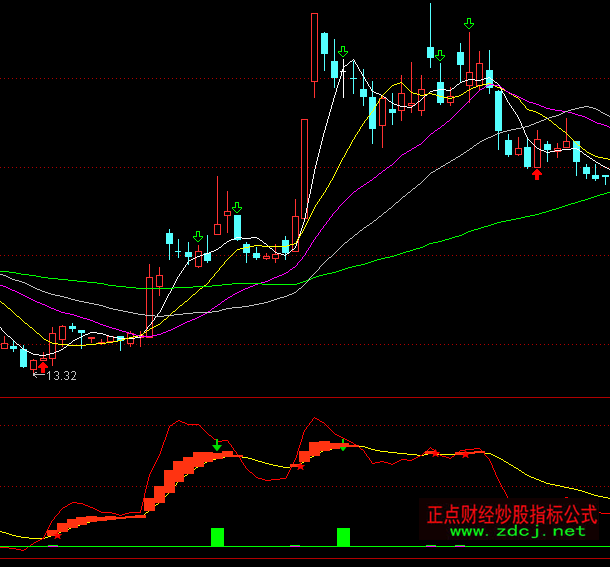 通達信愚公贏錢波段買賣指標公式