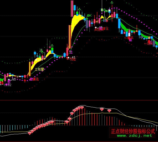 ͨ�_(d��)����ˮ��MACDָ��(bi��o)��ʽ