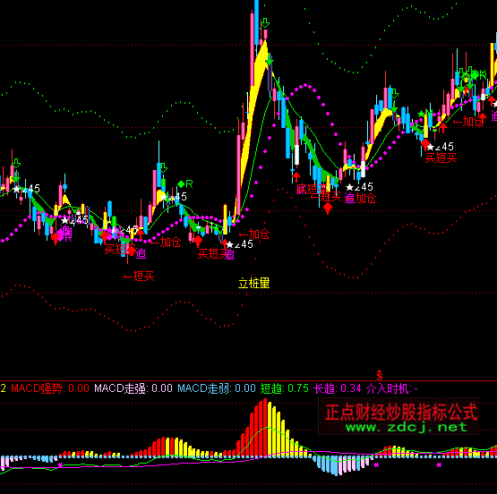 ͨ�_������MACDָ�˹�ʽ