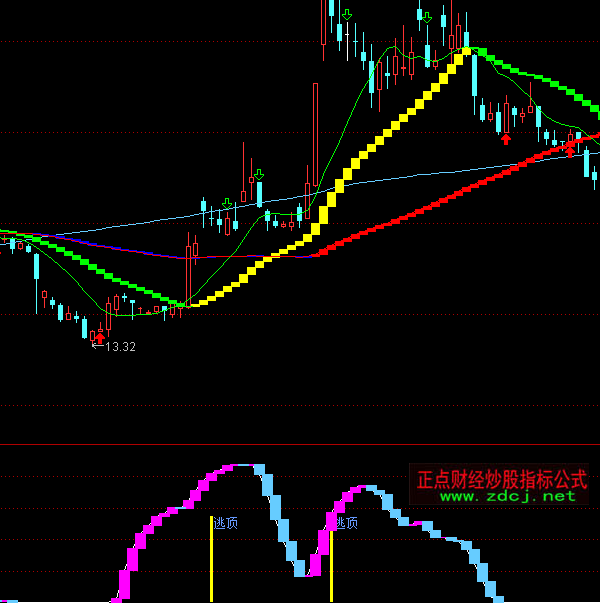 通達(dá)信準(zhǔn)備抄底逃頂指標(biāo)公式