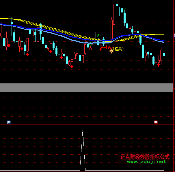 ͨ�_(d��)��MACD0�S�¶��ν���x��ָ��(bi��o)��ʽ