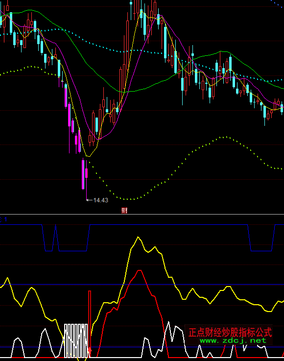 同花順中線波段買賣指標公式