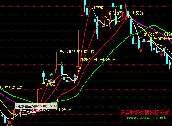 通達(dá)信K線解盤主圖指標(biāo)公式
