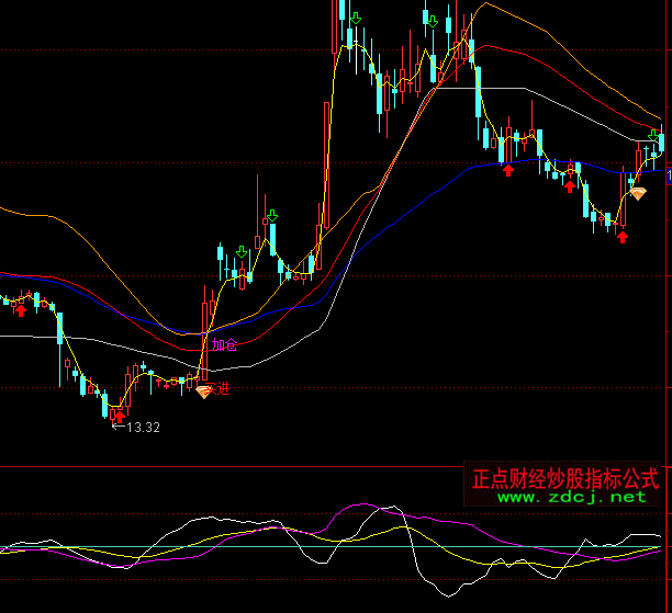 通達(dá)信控盤(pán)洗盤(pán)指標(biāo)公式