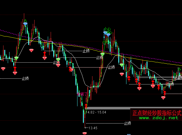 通達信最愛主圖止損位指標公式