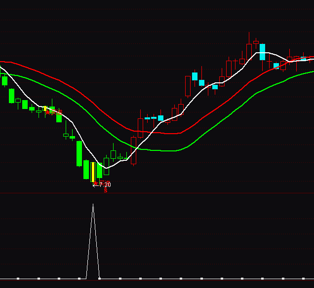 通達信準確買點選股指標公式
