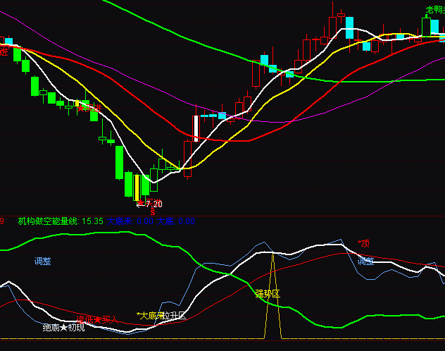 通達信價值連城趨勢指標公式