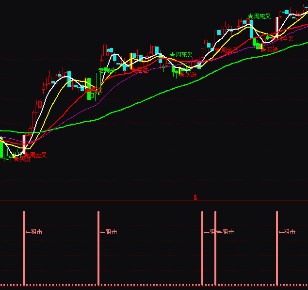 通達信牛股阻擊買點指標公式