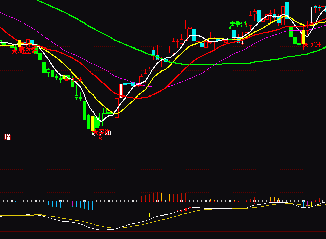 通達信明日支撐MACD指標公式