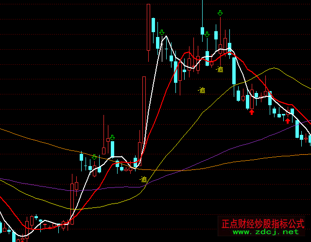通達(dá)信追漲510均線金叉主圖指標(biāo)公式