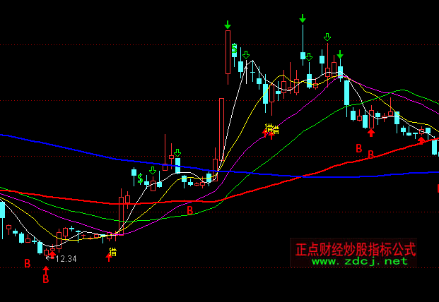 通達信贏盡天下主圖買賣指標公式