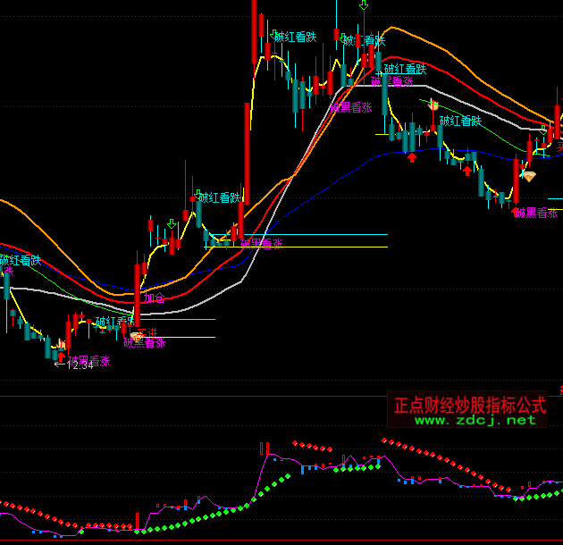 ͨ�_�Ō�����+SARָ��(bi��o)��ʽ