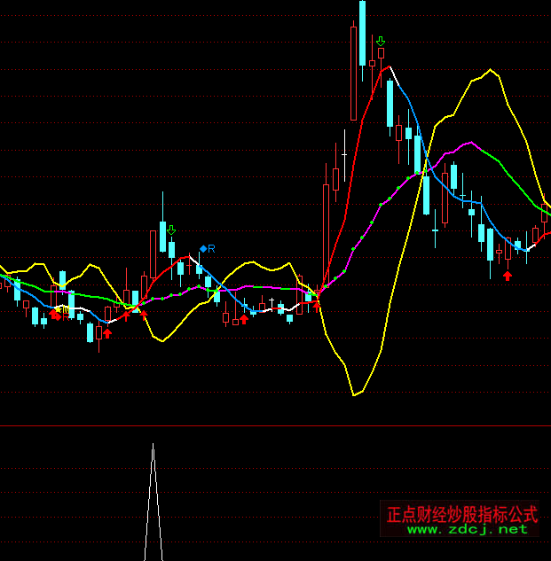 ͨ�_(d��)���f�ҿرP�x���A(y��)��ָ��(bi��o)��ʽ