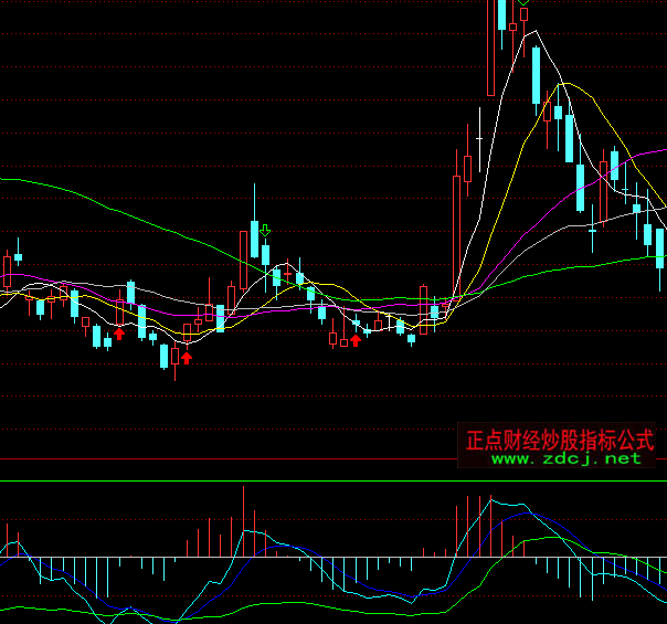 ͨ�_����־MACDָ�˹�ʽ