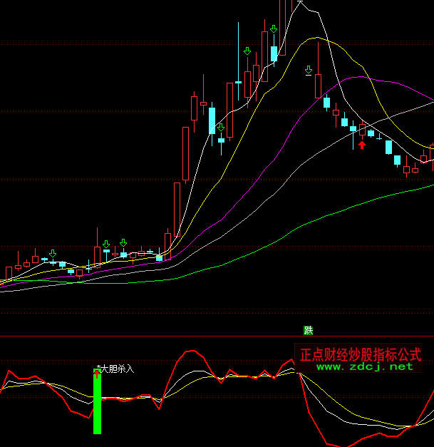 ͨ�_��KDJ�qͣ���ҵײ����cָ�˹�ʽ