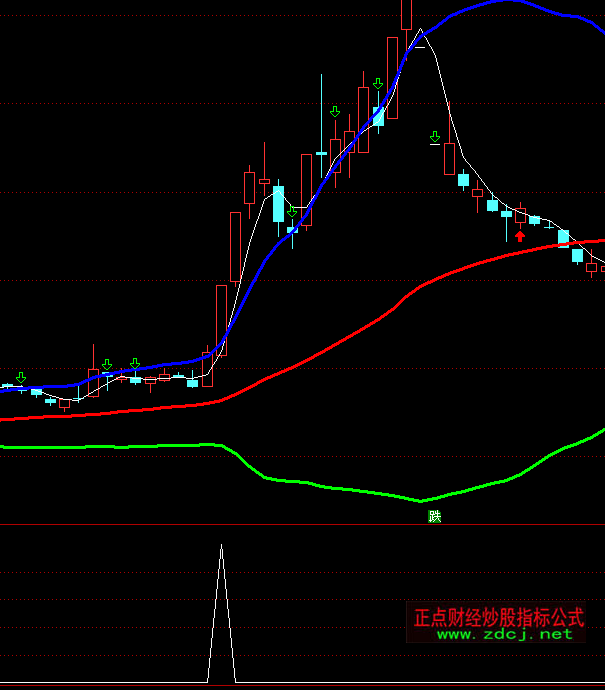 通達信極品漲停競價牛股預警指標公式