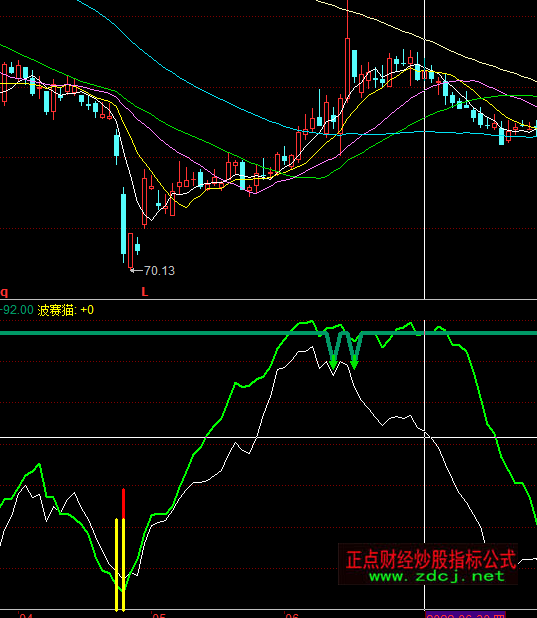 同花順貓貓魚雷抄底指標公式
