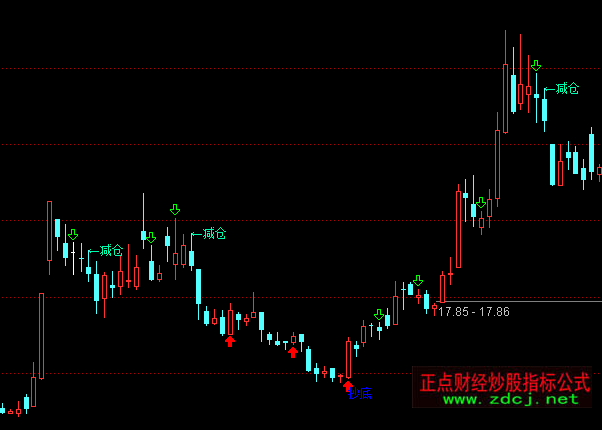 通達(dá)信萬(wàn)法歸一主圖抄底減倉(cāng)指標(biāo)公式