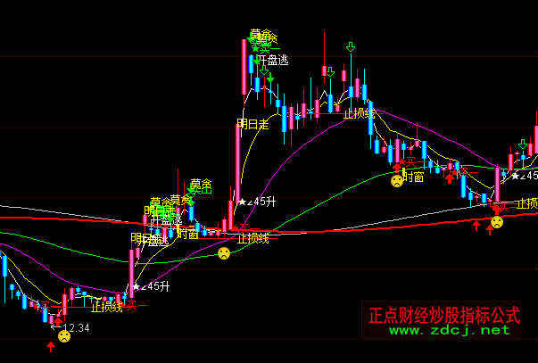 通達信穩健買賣圖指標公式