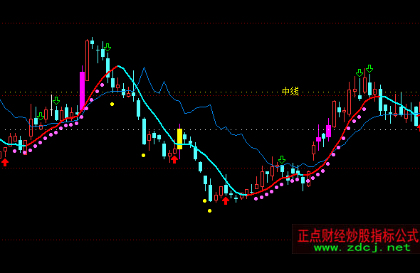 通達(dá)信先勝火龍珠主圖波段買賣指標(biāo)公式