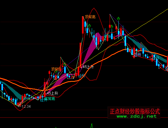 ͨ�_��BOLLBBI���Dָ�˹�ʽ