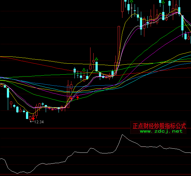 ͨ�_(d��)��CCI�Ԅ�(d��ng)׃��ָ��(bi��o)��ʽ