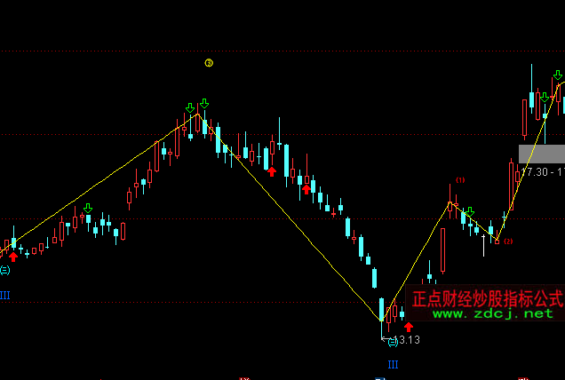 通達信數(shù)波浪主圖指標公式