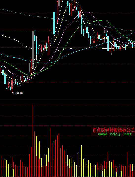 同花順主力資金量能指標公式