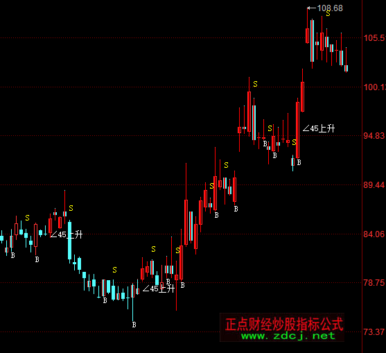 同花順億狼超短線主圖指標公式