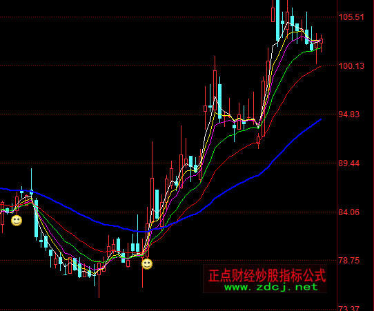 同花順1號買點主圖指標公式