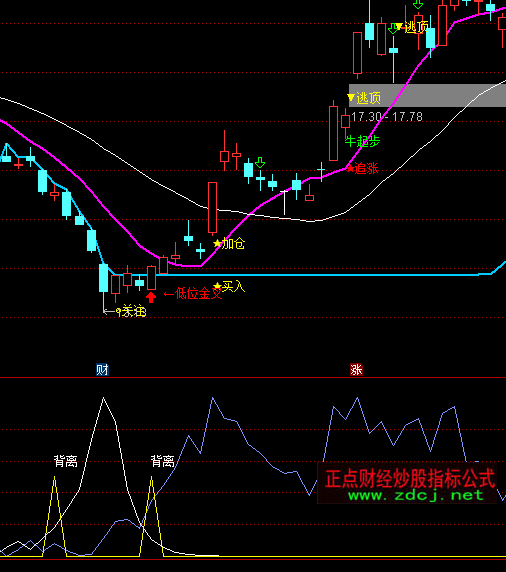 ͨ�_(d��)�ű��x��ʾָ��(bi��o)��ʽ