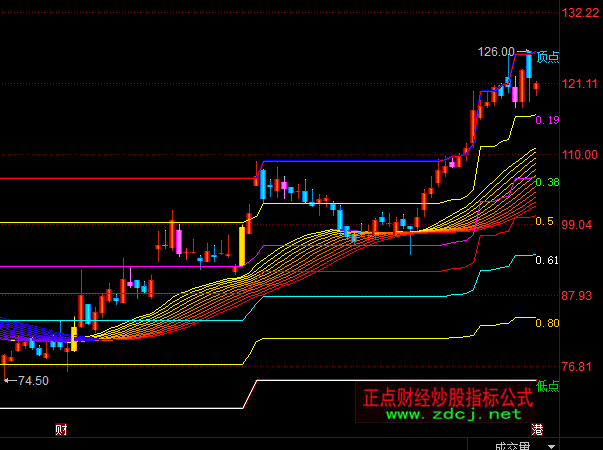 同花順黃金分割操盤主圖指標(biāo)公式