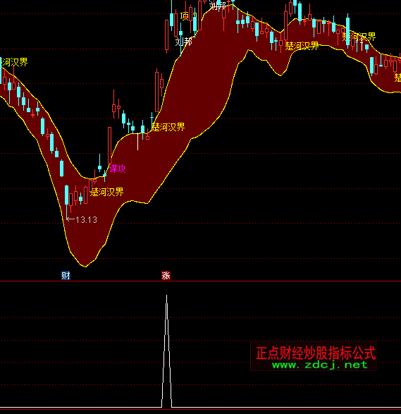 ͨ�_(d��)��ͻ��Ѧ�z�x��ָ��(bi��o)��ʽ