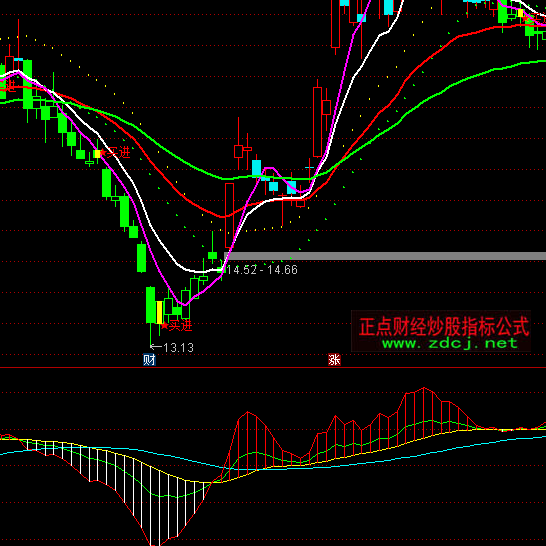 ͨ�_(d��)������OBVָ��(bi��o)��ʽ