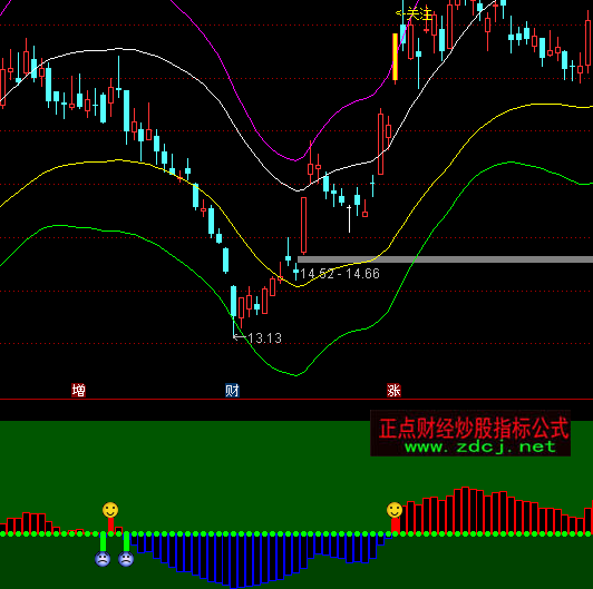 通達信密集成本突破指標公式