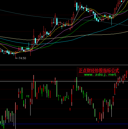 同花順頂底K線指標公式
