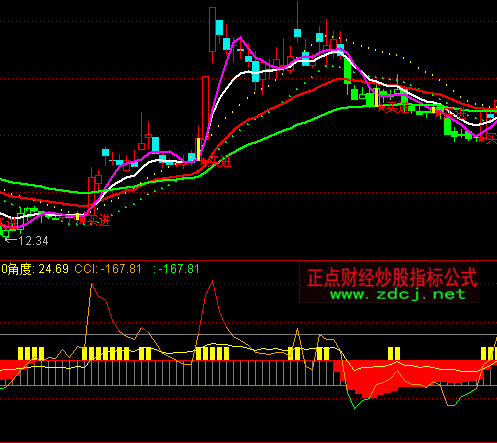 ͨ�_��CCI�ϴ�ָ�˹�ʽ