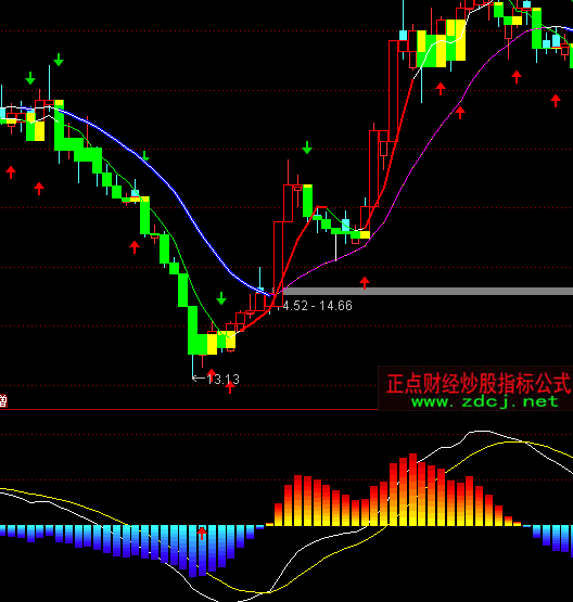 ͨ�_��MACD���^ָ�˹�ʽ