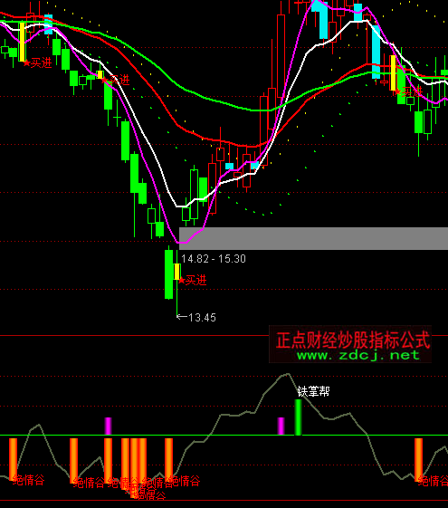 通達信CCI超跌戰法指標公式