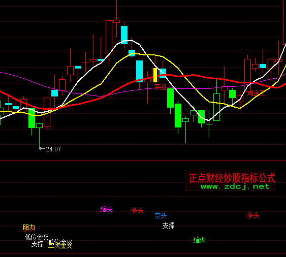 ͨ�_��MACD�رP���Dָ�˹�ʽ