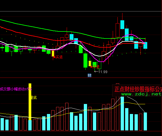 通達信整合大盤和個股信息的VOL指標公式
