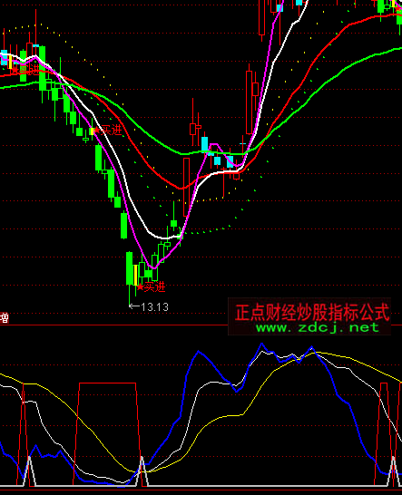 通達信簡單短線指標公式