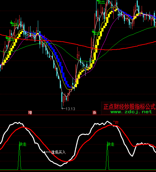 通達信逢低買入必漲指標公式