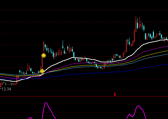 通達(dá)信短線黑馬絕技主圖指標(biāo)公式