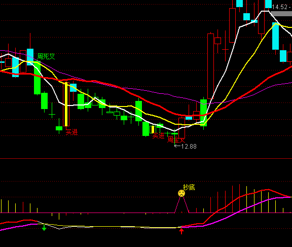 ͨ�_(d��)��׃ɫMACDָ��(bi��o)��ʽ