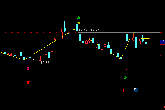 通達信自動定位波浪主圖指標公式