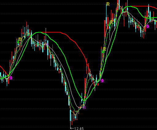 通達信短線進出指標公式
