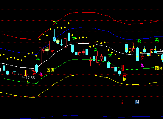 通達信大頭組合拳主圖通道指標公式