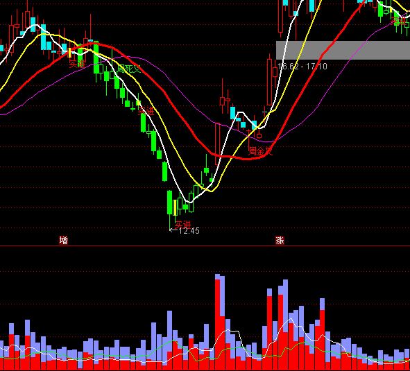 通達(dá)信最好最牛的量能多空指標(biāo)公式